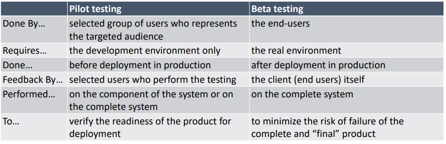 Pilot testing vs Beta testing